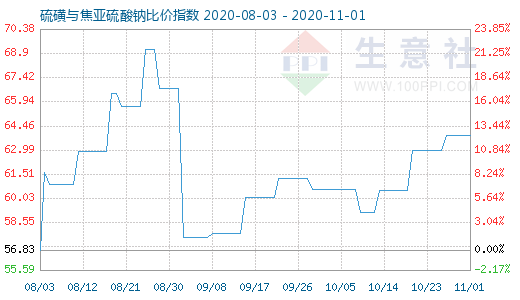 11月1日硫磺與焦亞硫酸鈉比價(jià)指數(shù)圖