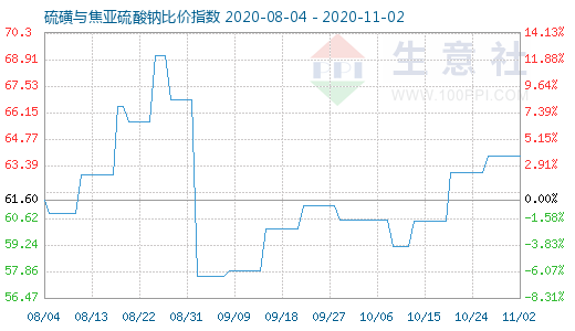 11月2日硫磺與焦亞硫酸鈉比價指數圖
