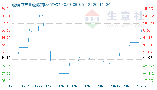 11月4日硫磺與焦亞硫酸鈉比價指數圖