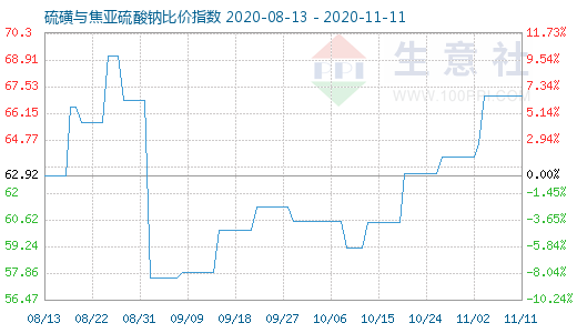 11月11日硫磺與焦亞硫酸鈉比價指數圖