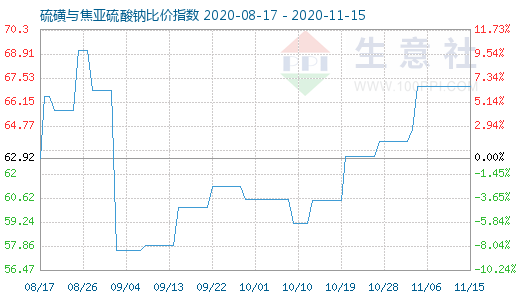 11月15日硫磺與焦亞硫酸鈉比價(jià)指數(shù)圖