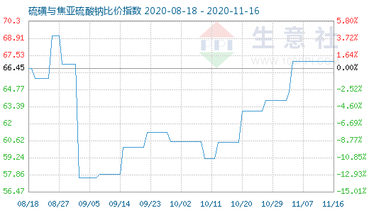 11月16日硫磺與焦亞硫酸鈉比價指數圖