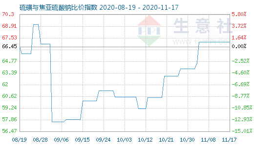 11月17日硫磺與焦亞硫酸鈉比價指數圖