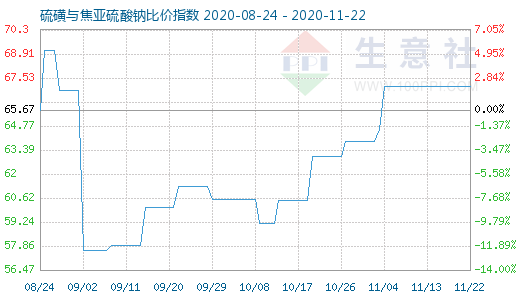 11月22日硫磺與焦亞硫酸鈉比價指數圖