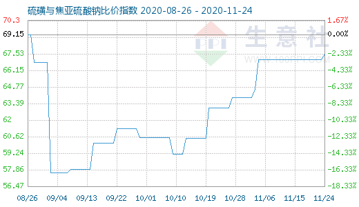 11月24日硫磺與焦亞硫酸鈉比價指數圖
