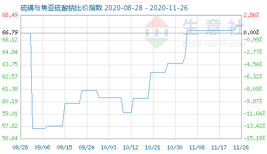 11月26日硫磺與焦亞硫酸鈉比價指數圖