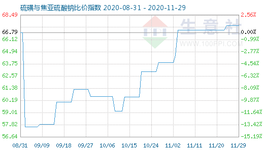 11月29日硫磺與焦亞硫酸鈉比價指數圖