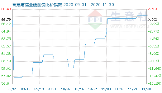 11月30日硫磺與焦亞硫酸鈉比價指數圖
