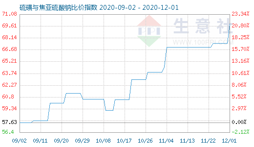 12月1日硫磺與焦亞硫酸鈉比價指數圖