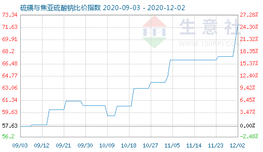 12月2日硫磺與焦亞硫酸鈉比價指數(shù)圖