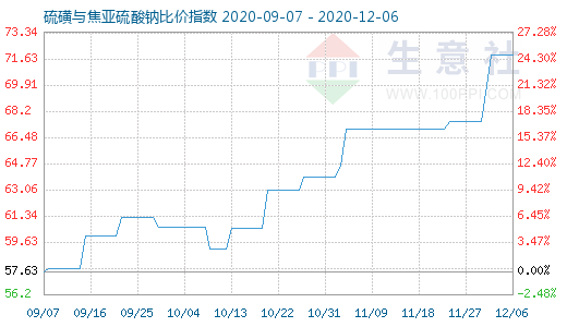 12月6日硫磺與焦亞硫酸鈉比價指數(shù)圖