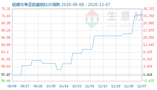 12月7日硫磺與焦亞硫酸鈉比價指數圖