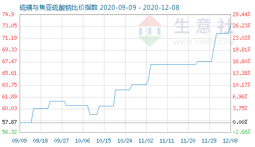 12月8日硫磺與焦亞硫酸鈉比價指數圖
