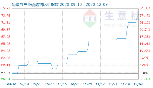 12月9日硫磺與焦亞硫酸鈉比價(jià)指數(shù)圖