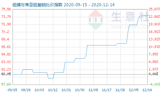 12月14日硫磺與焦亞硫酸鈉比價指數(shù)圖