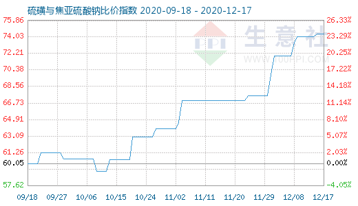 12月17日硫磺與焦亞硫酸鈉比價指數圖