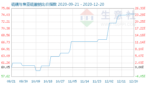 12月20日硫磺與焦亞硫酸鈉比價(jià)指數(shù)圖