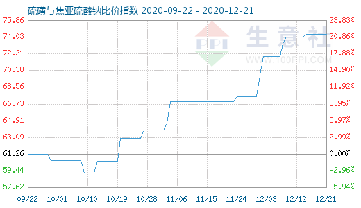 12月21日硫磺與焦亞硫酸鈉比價指數圖