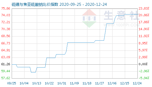12月24日硫磺與焦亞硫酸鈉比價指數(shù)圖