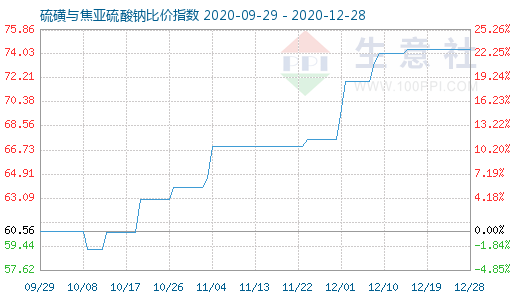 12月28日硫磺與焦亞硫酸鈉比價(jià)指數(shù)圖