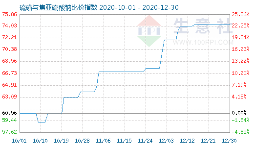 12月30日硫磺與焦亞硫酸鈉比價指數圖
