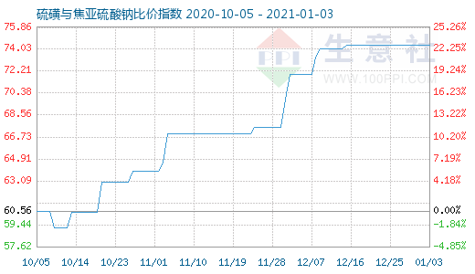 1月3日硫磺與焦亞硫酸鈉比價指數圖