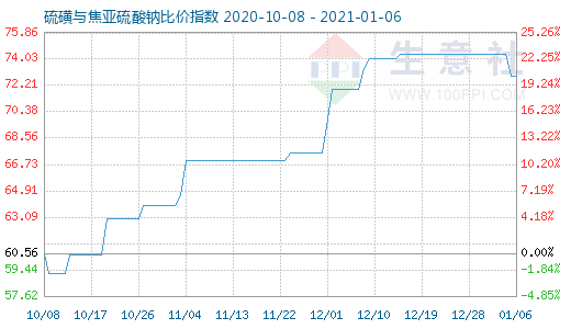 1月6日硫磺與焦亞硫酸鈉比價指數圖