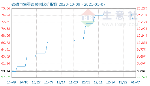 1月7日硫磺與焦亞硫酸鈉比價指數圖