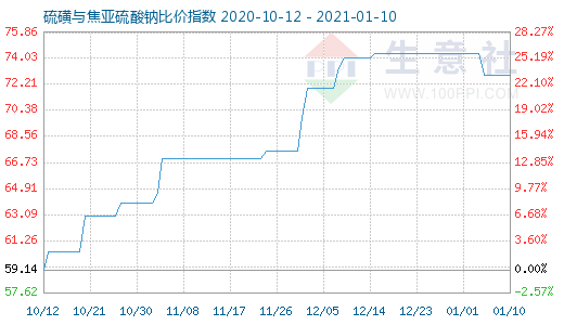 1月10日硫磺與焦亞硫酸鈉比價指數圖
