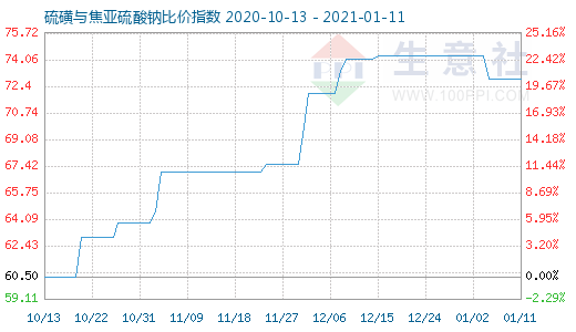 1月11日硫磺與焦亞硫酸鈉比價指數圖