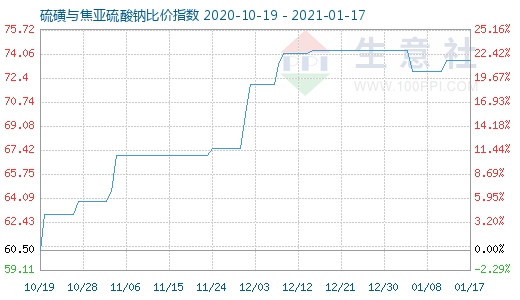 1月17日硫磺與焦亞硫酸鈉比價(jià)指數(shù)圖