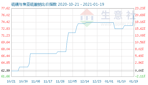 1月19日硫磺與焦亞硫酸鈉比價指數圖