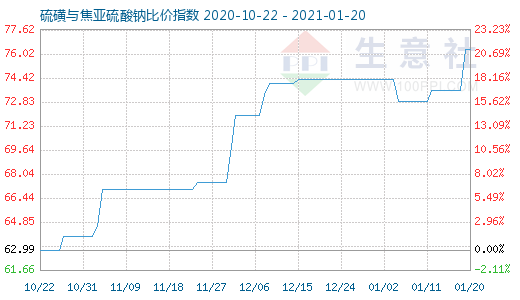 1月20日硫磺與焦亞硫酸鈉比價指數圖