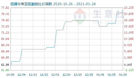 1月24日硫磺與焦亞硫酸鈉比價指數圖
