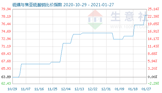 1月27日硫磺與焦亞硫酸鈉比價指數圖