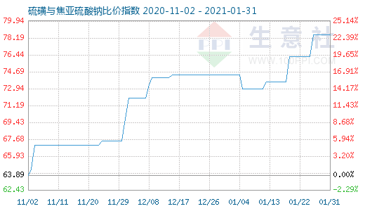 1月31日硫磺與焦亞硫酸鈉比價指數圖