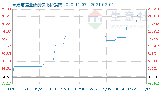 2月1日硫磺與焦亞硫酸鈉比價指數圖