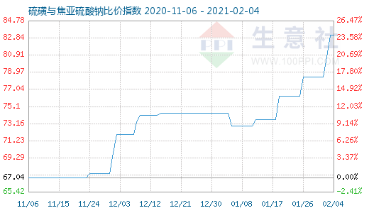 2月4日硫磺與焦亞硫酸鈉比價(jià)指數(shù)圖