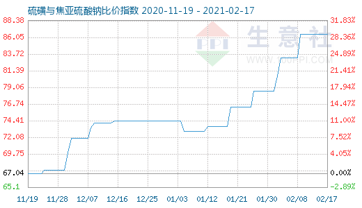 2月17日硫磺與焦亞硫酸鈉比價(jià)指數(shù)圖