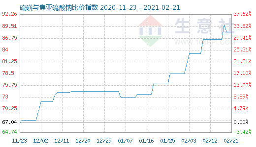 2月21日硫磺與焦亞硫酸鈉比價指數圖