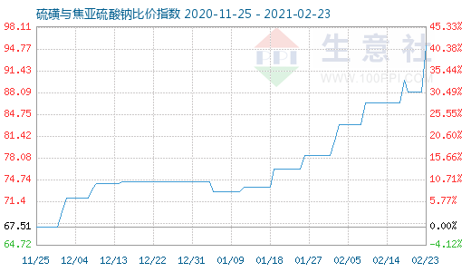2月23日硫磺與焦亞硫酸鈉比價指數圖