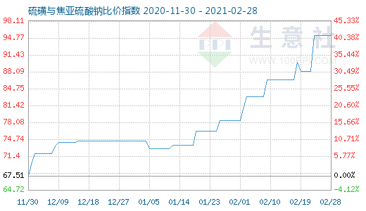 2月28日硫磺與焦亞硫酸鈉比價指數圖