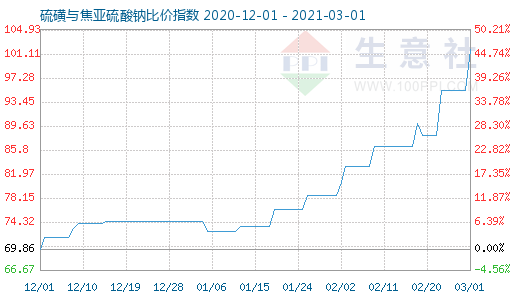 3月1日硫磺與焦亞硫酸鈉比價指數圖