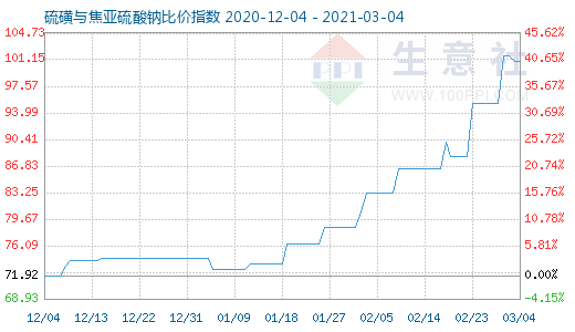 3月4日硫磺與焦亞硫酸鈉比價指數圖