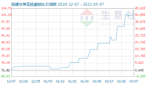 3月7日硫磺與焦亞硫酸鈉比價指數圖