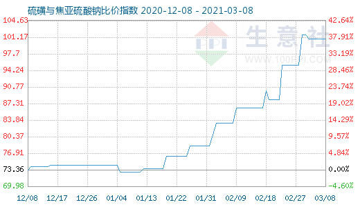 3月8日硫磺與焦亞硫酸鈉比價指數(shù)圖