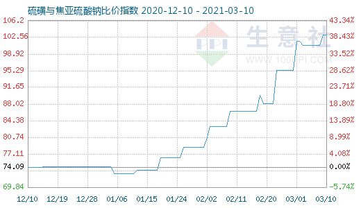 3月10日硫磺與焦亞硫酸鈉比價指數(shù)圖