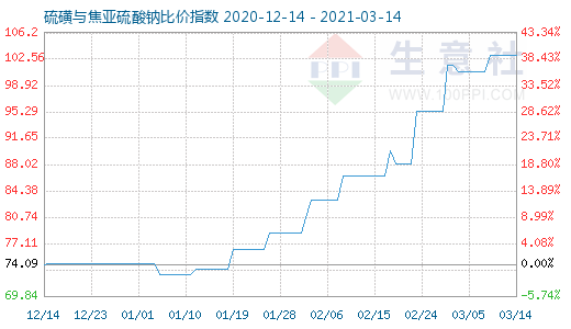 3月14日硫磺與焦亞硫酸鈉比價指數圖