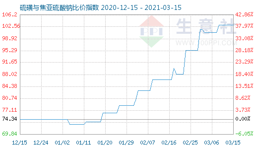 3月15日硫磺與焦亞硫酸鈉比價指數圖