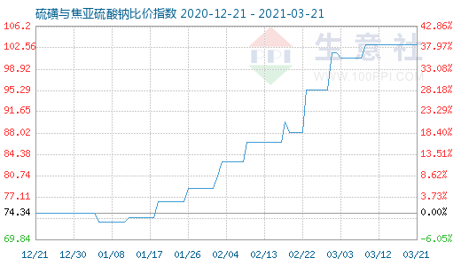 3月21日硫磺與焦亞硫酸鈉比價指數圖